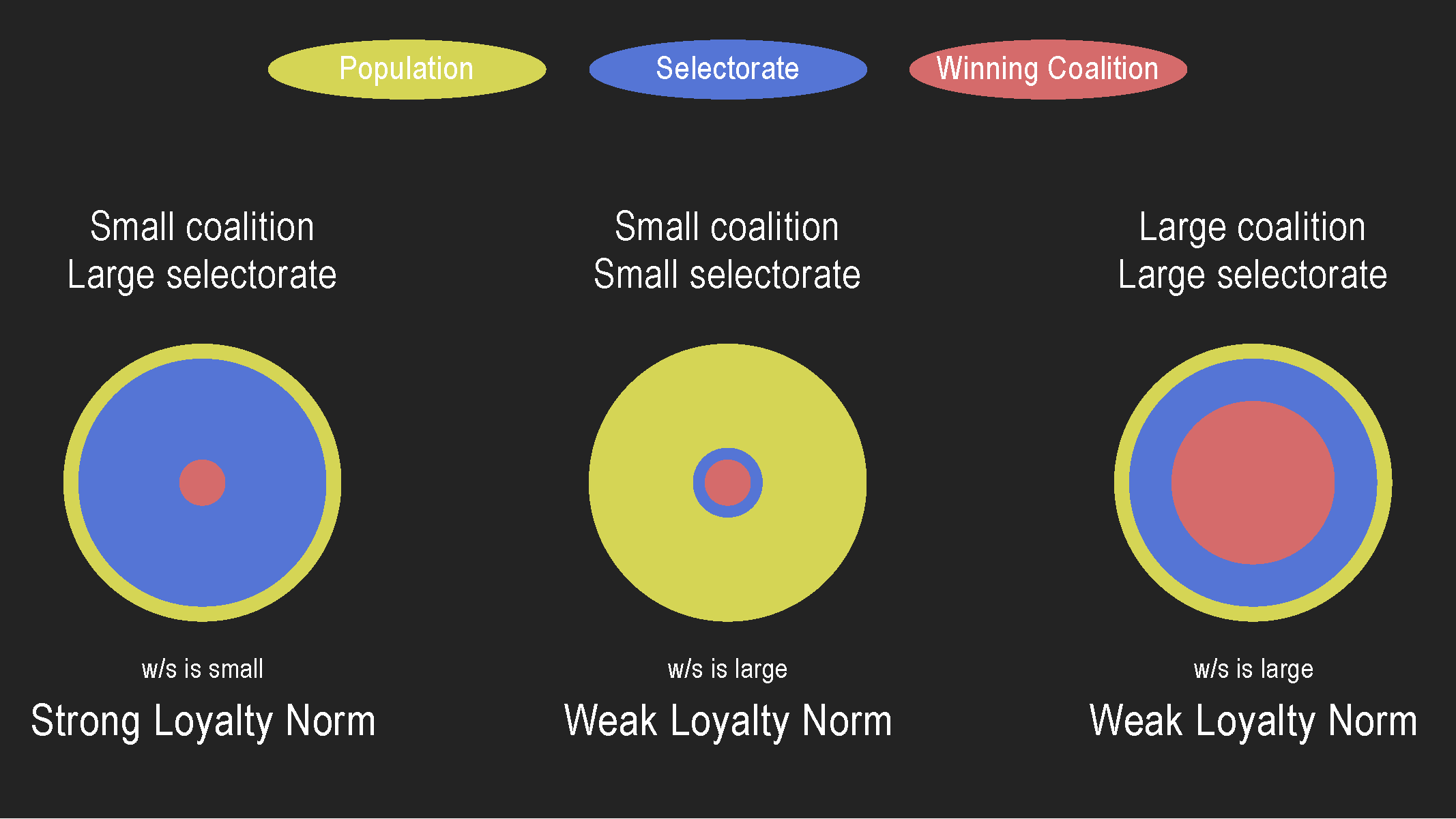 The three rough clusters of political systems (the leader's preferences go from left to right)